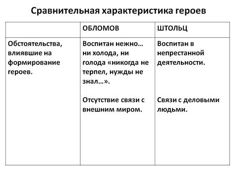 Сравнение образа Обломова и обломовщины