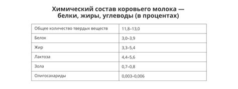 Сравнение питательных веществ и химического состава