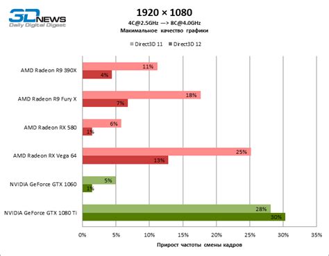 Сравнение производительности видеокарты с поддержкой DirectX 11 и более поздними моделями