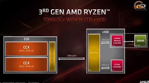 Сравнение процессоров Ryzen 5 2600 и 3600