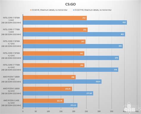 Сравнение процессоров i7 7700 и i7 7700K