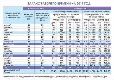 Сравнение рабочего времени