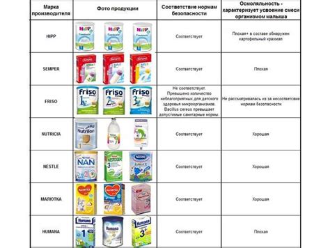 Сравнение различных типов питательных смесей для малышей