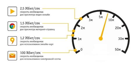 Сравнение скорости интернета "Волна" с конкурентами