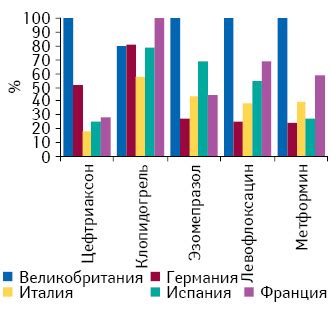 Сравнение стоимости препаратов