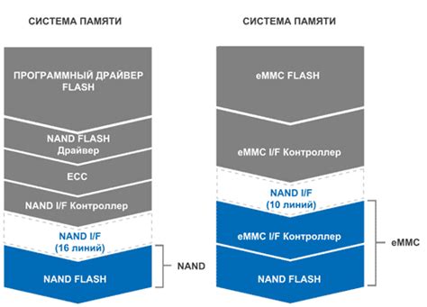 Сравнение с NAND Flash