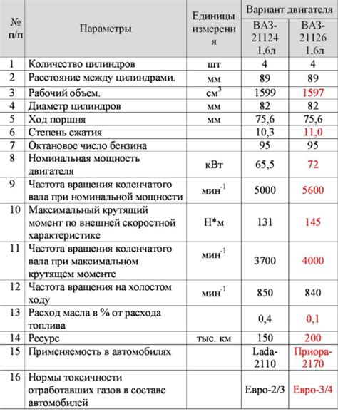 Сравнение технических характеристик двигателей бензиновой и дизельной версий