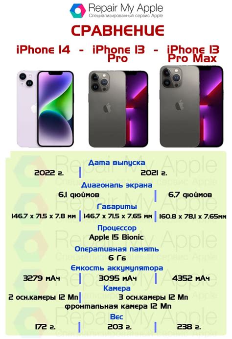 Сравнение функциональности iPhone 13 Pro и iPhone 13 Pro Max