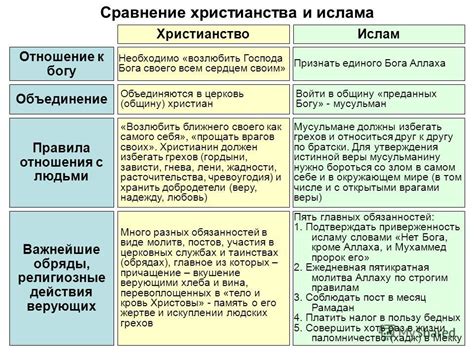 Сравнение христианства и ислама