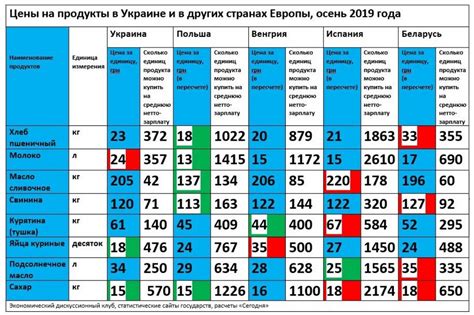 Сравнение цен на топливо в разных регионах