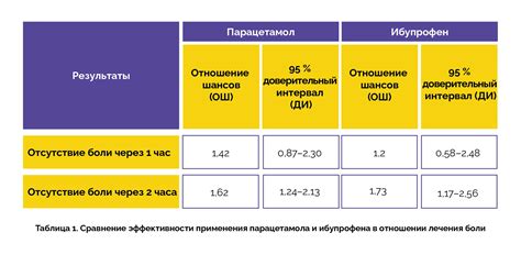 Сравнение эффективности Но-шпы и парацетамола