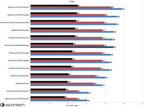 Сравнение GTX 1660 и GTX 1660 Super: важные отличия