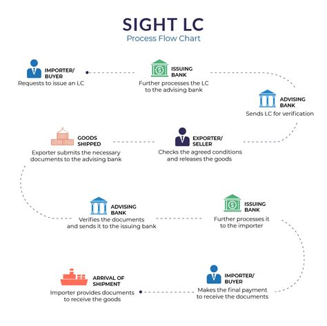 Сравнение L/C at sight payment с другими методами расчетов