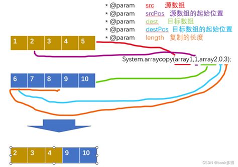 Сравнение System.arraycopy с другими методами