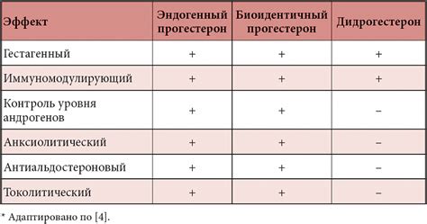 Сравнительный анализ побочных эффектов и противопоказаний