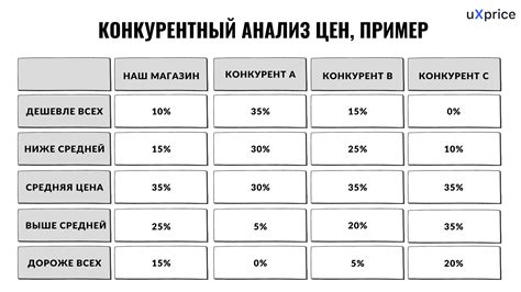 Сравнительный анализ цен