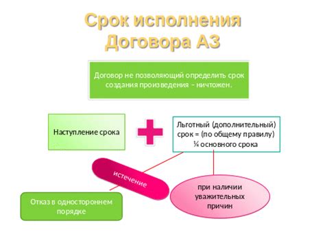 Сроки действия автоматического продления