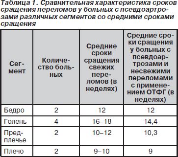 Сроки заживления при использовании Траумеля