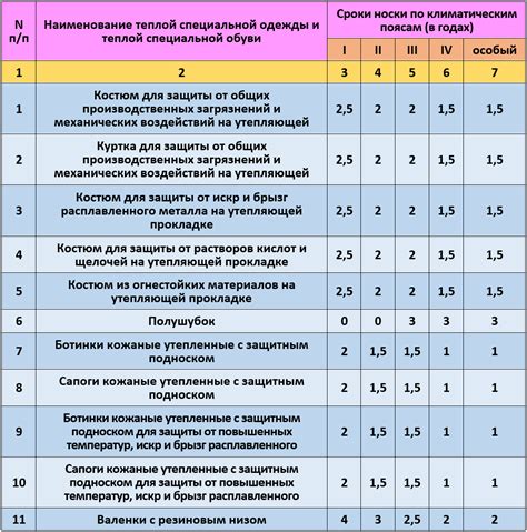 Сроки использования