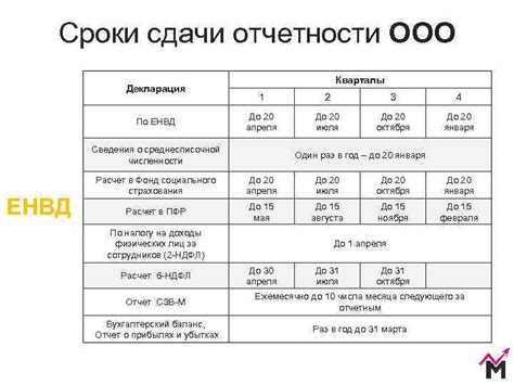 Сроки и график сдачи испытаний