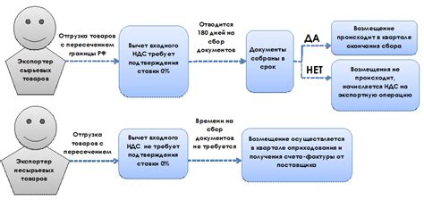 Сроки и условия возмещения