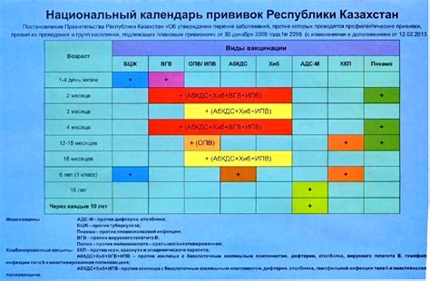 Сроки и условия для прививки