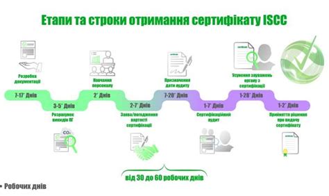 Сроки получения сертификата