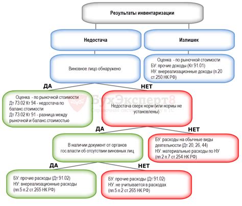 Сроки проведения и анализ результатов