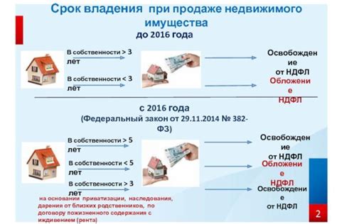 Сроки продажи квартиры