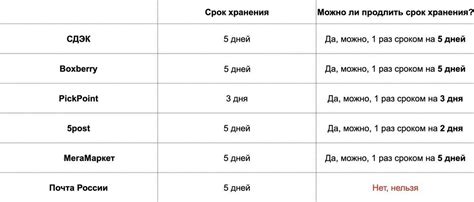 Сроки хранения заказов