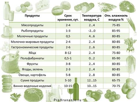 Сроки хранения карамельной вазы при различных условиях