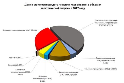 Станции и их влияние