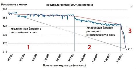 Старение батареи