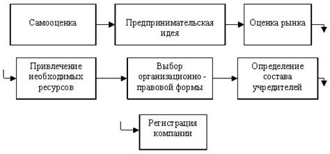 Стартовые шаги в направлении создания собственного города