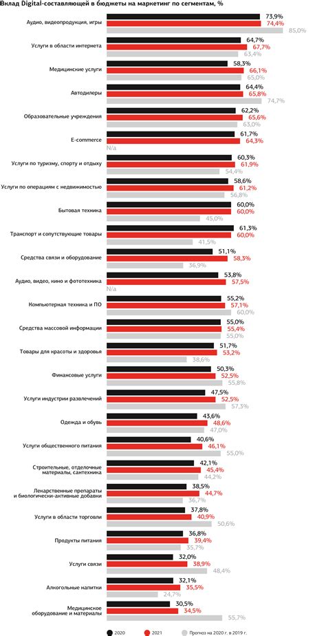 Статистика использования в России