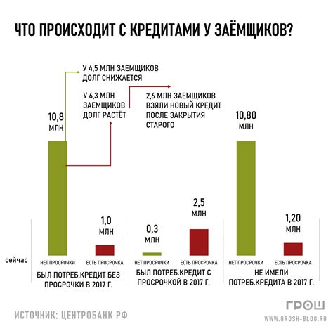 Статистика клиентов с кредитами