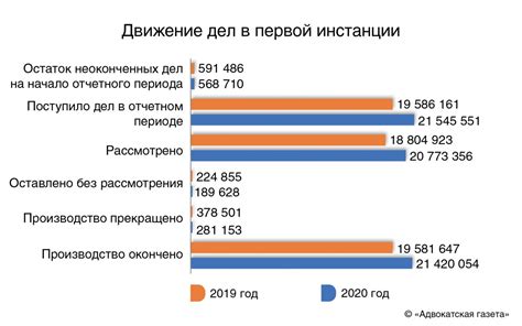 Статистика по делам