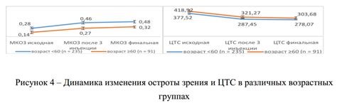 Статистика прочности эффекта коррекции зрения в различных возрастных группах