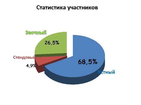 Статистика участников