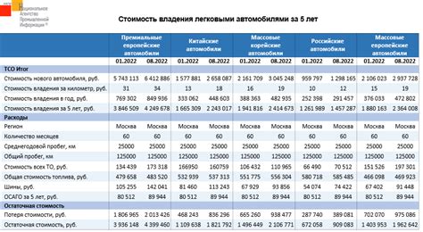 Стоимость Владения на Протяжении Года