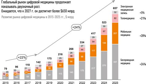 Стоимость подключения и использования каждой технологии