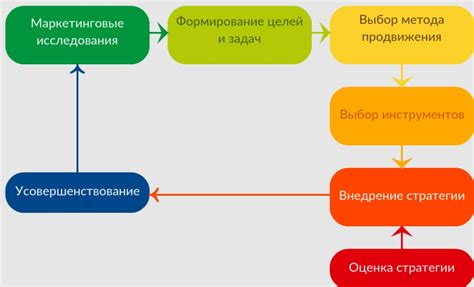 Стратегии продвижения и главные рекламные компании