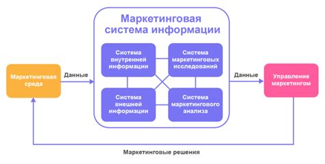 Структура Маркетинговой Информационной Системы