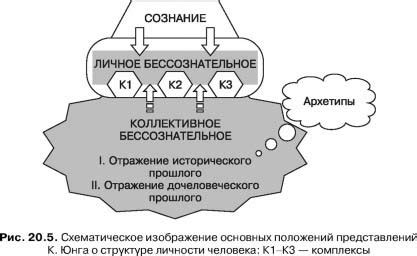 Структура базы Юнга: влияние коллективного бессознательного и личного бессознательного