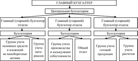 Структура имущества в бухгалтерии