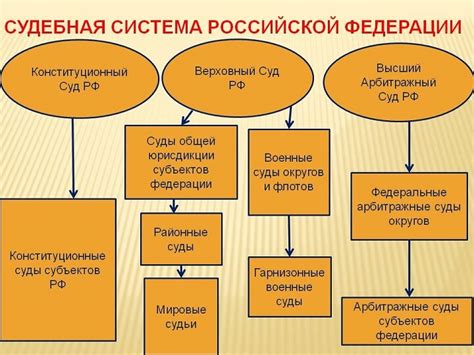 Структура и иерархия судебной системы в России