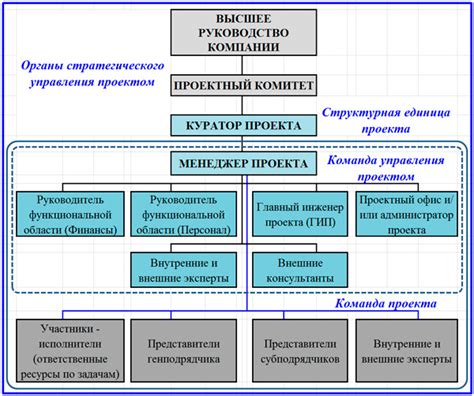 Структура и организационная модель регионального политического проекта