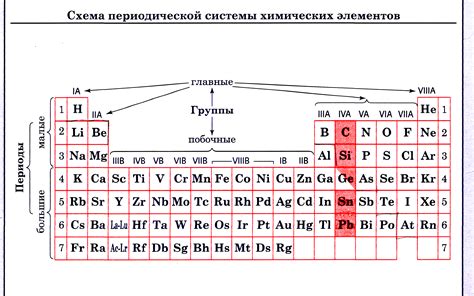 Структура и принципы периодической таблицы