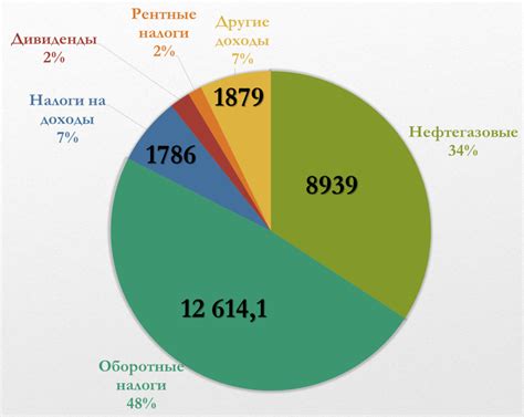 Структура и функции федерального бюджета