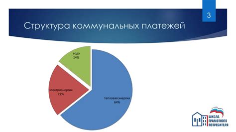 Структура коммунальных платежей